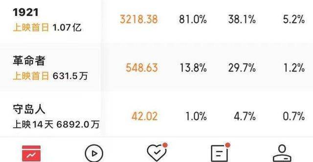 点映票房破7000万 1921 票房破亿 梦幻联动 叛逆者 电影 影片 朱一龙