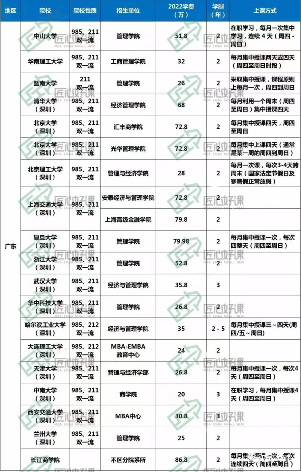 (mba/emba/mem) 附录广深院校信息汇总!_建议_深圳_西交