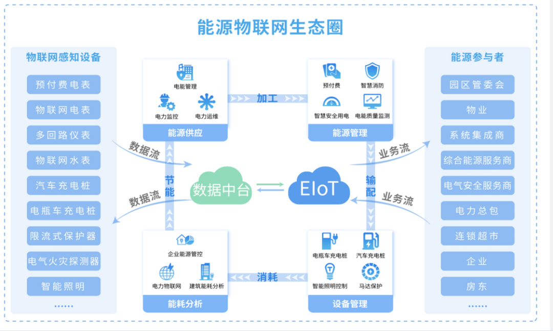 acreleiot能源物聯網平臺方案向雙碳起航