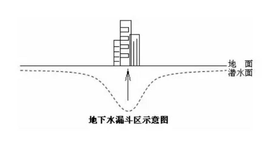 地下水漏斗區示意圖當地下水過度開採之後,其部分地區會出現大範圍的