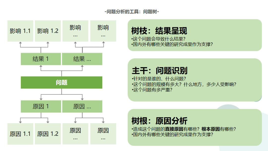 活动回顾问题识别与项目设计课程