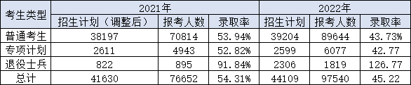 2022年全國專升本招生和報考人數大數據