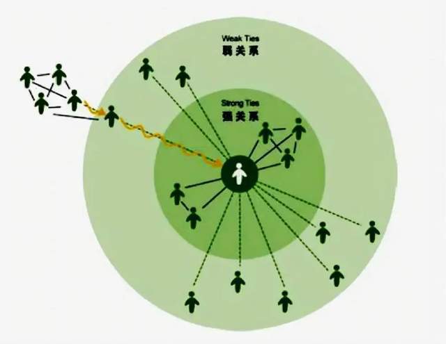 当然在这150人的社交圈层中,通过仔细观察,你会发现根据关系的亲密