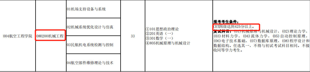 中國民航大學圖源:山西醫科大學研究生院護理學和護理專業要求考生