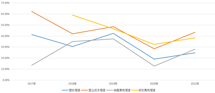 利潤大跌6629是什麼導致了深信服營收和利潤的二元背離