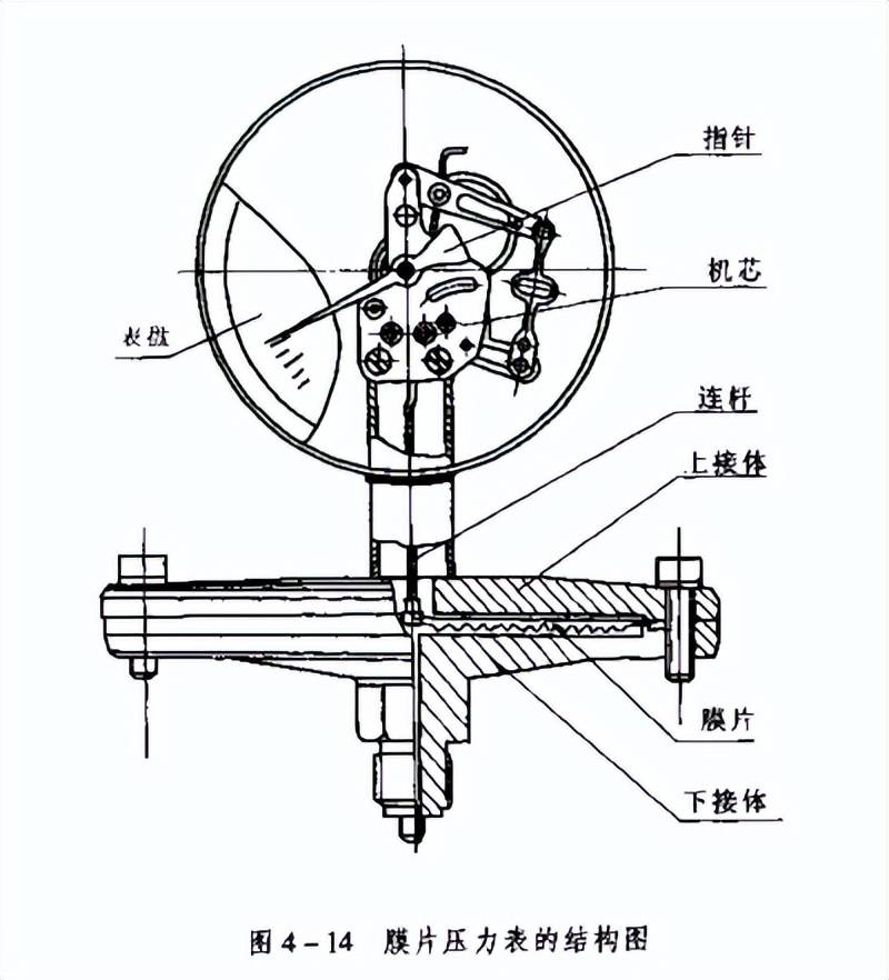 如何选择隔膜压力表膜片材料法兰连接尺寸选择膜片压力表定义