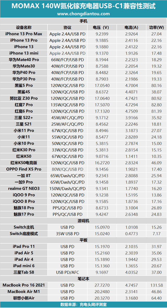 走在快充的前沿体验momax140wpd31快充头