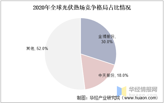 及投資前景預測報告》;2,主要企業分析2021年是光伏熱場爆發的一年