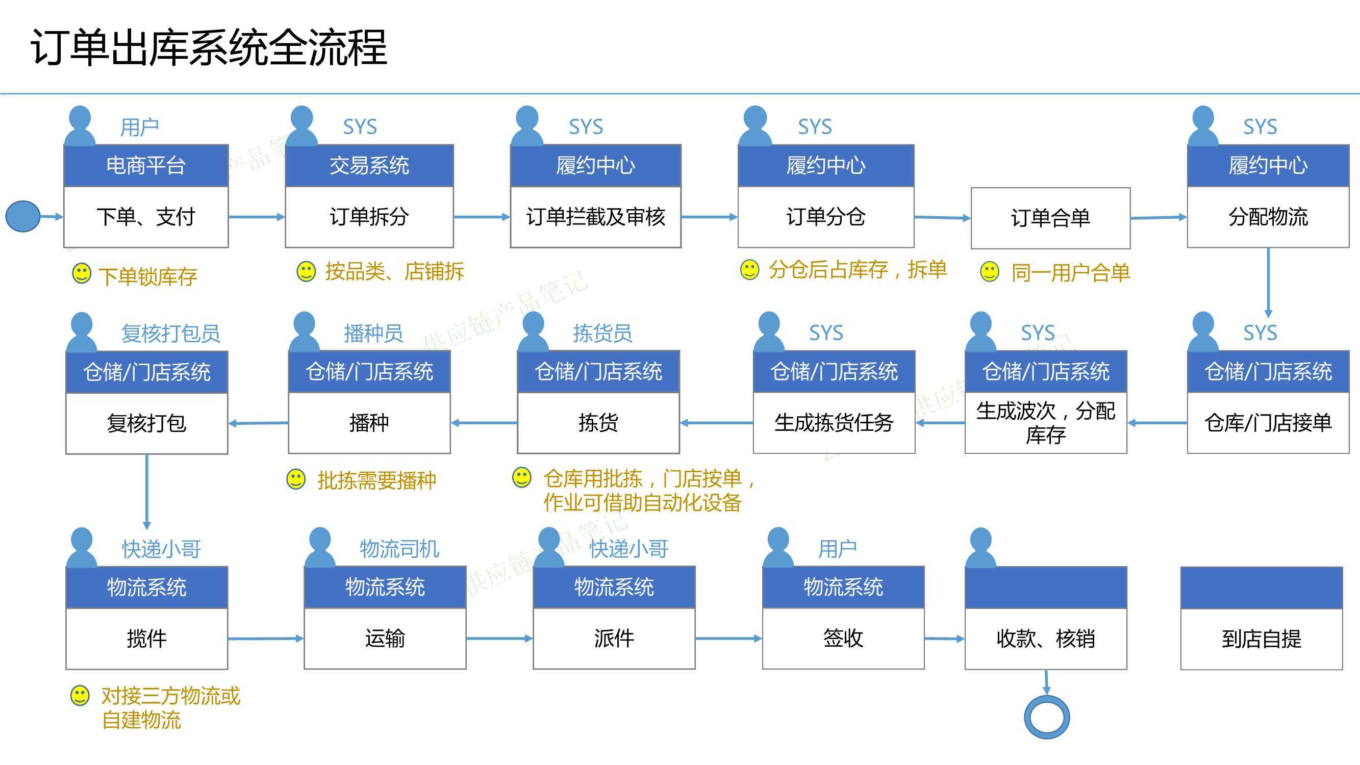 一条完整的供应链图图片