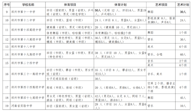 2022年鄭州市普通高中體育藝術後備生招生方案公佈附招生計劃