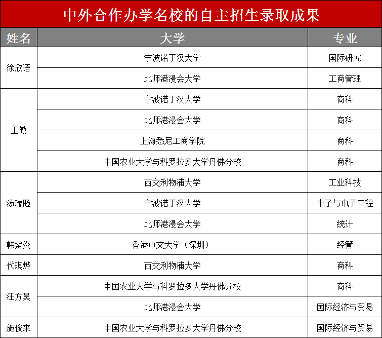 以下学子获得中外合作办学名校的自主招生录取成果,恭喜同学们,我们