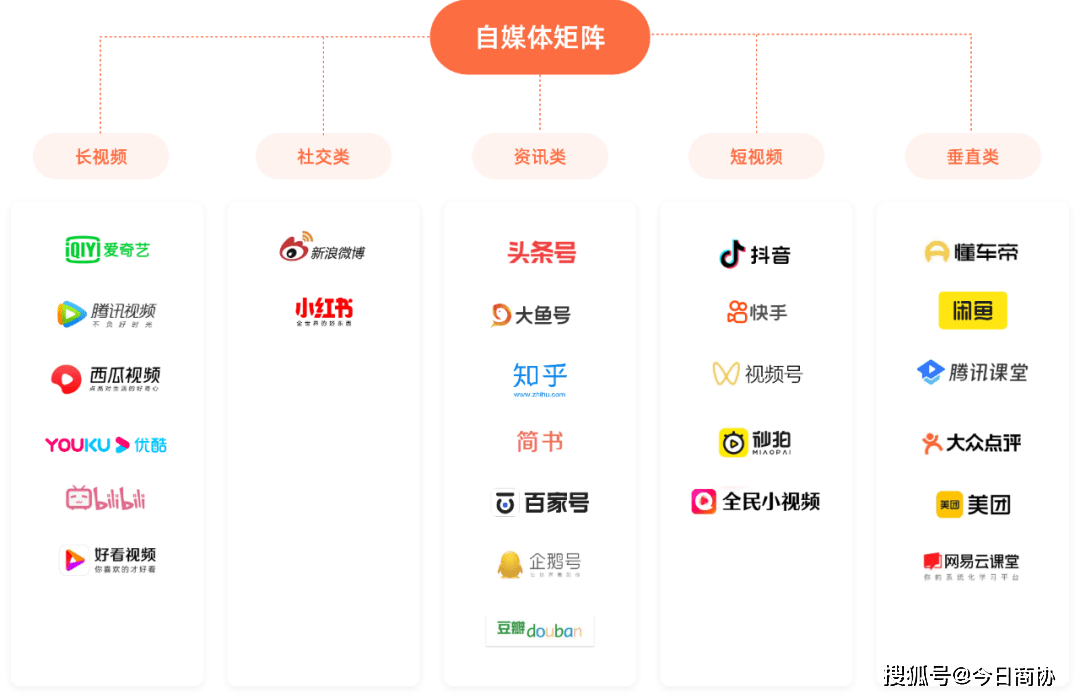 自媒体矩阵因此,商协会可根据行业属性,选择以下平台完善自身宣传矩阵