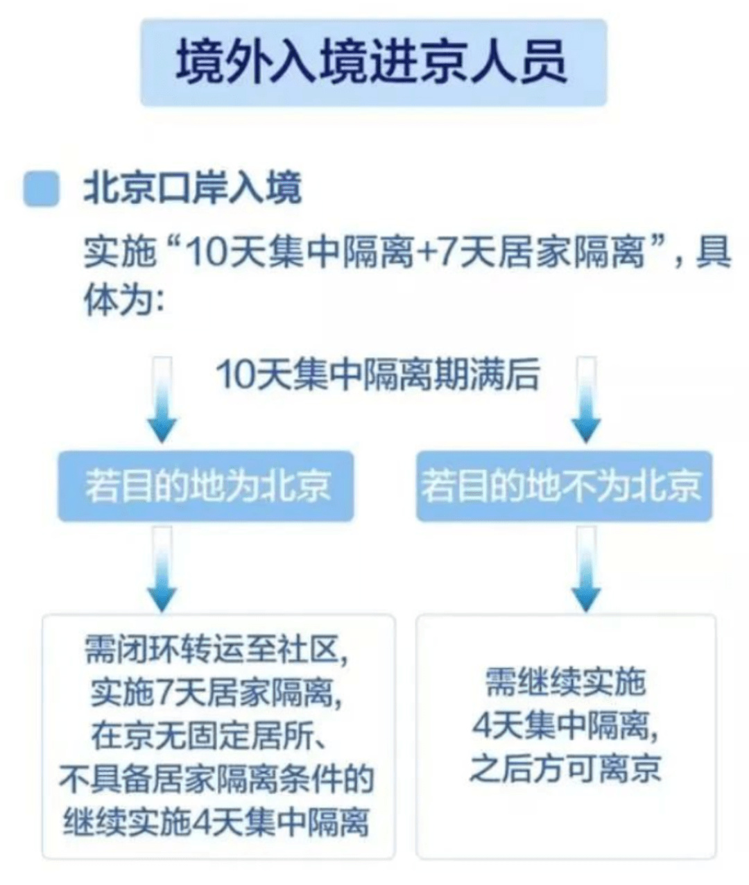 北京放宽海外人员入境隔离政策_检测_疫情_核酸