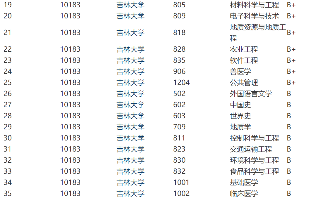 科评估中，吉林大学仅有机械工程获评a-（前10%），其余学科多分布在b类。
