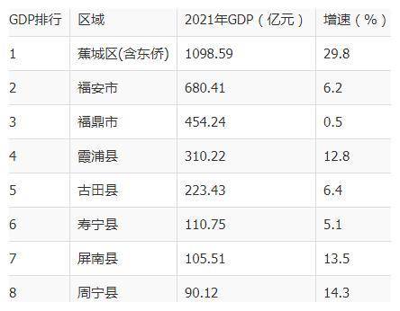 蕉城区达千亿福鼎市第三柘荣县垫底2021宁德各区县gdp