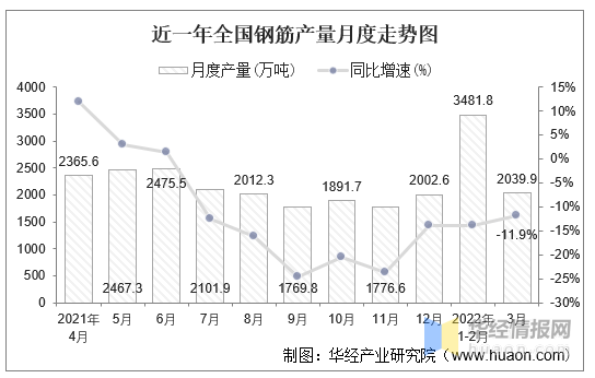 2022年13月全国钢筋产量与增速统计