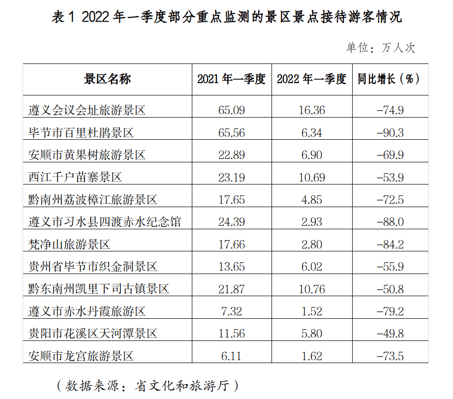 2022年最新统计数据:贵州旅游业形势极其严峻！