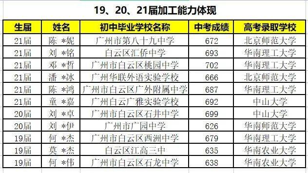 廣州市第六十五中學歡迎你2022年廣州市第六十五中學招生公告