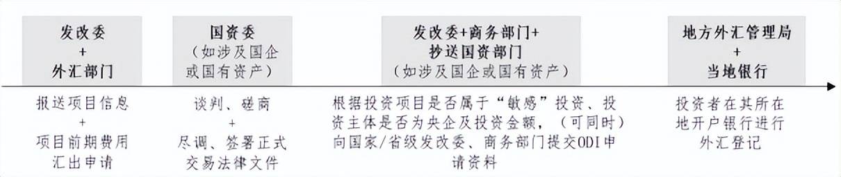 以市场准入、国家安全、公共秩序及反垄断为例的境外投资合规监管_企业_指引_中国