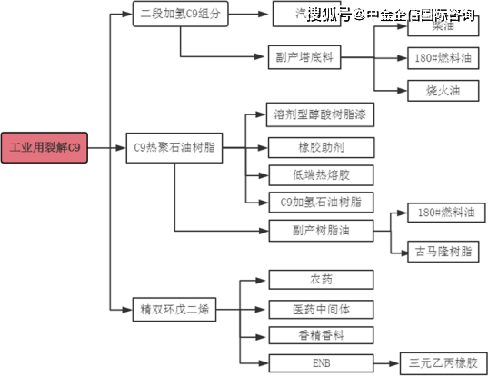 工業用裂解c9產業鏈分析全球工業用裂解c9基本在本地區內銷售,國內