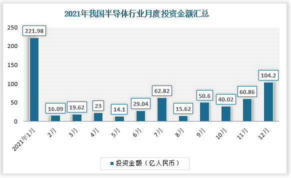 中国半导体行业发展趋势分析与投资前景研究报告（20222029年）(图4)