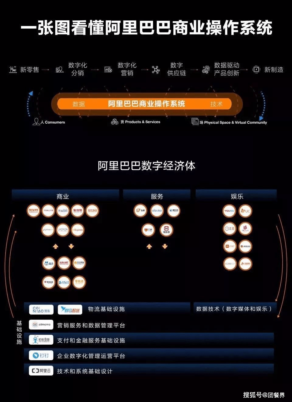 众所周知，阿里的数字基础设施布局中，阿里云、菜鸟、钉钉以及支付宝均