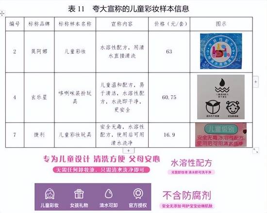 儿童彩妆靠谱吗？江苏省消保委比较试验分析报告来了