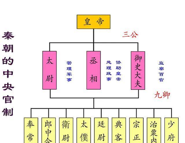 秦朝行政机构示意图图片