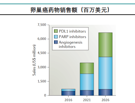 研發進展及適應症分析_奧拉帕利_中國_市場