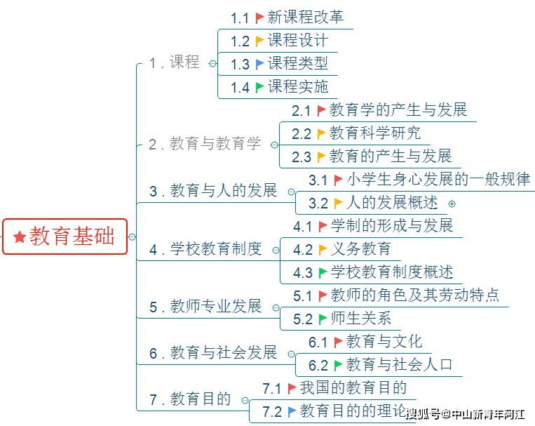 广东省2022年中小学教师资格考试思维导图汇总_教育_教学_知识