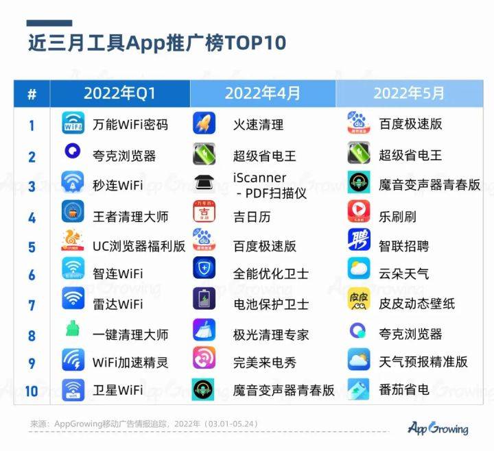 广告素材网站 | 2022年4-5月工具app买量趋势洞察