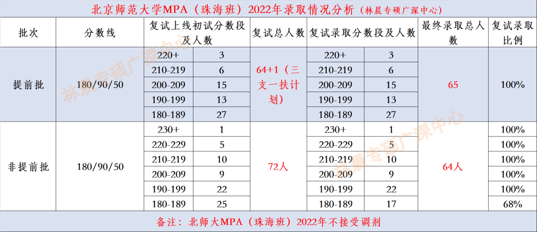 2022年北京師範大學mpa珠海班錄取情況分析林晨陪你考研