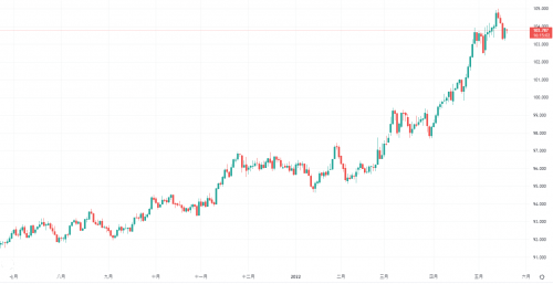 CPT Markets：避险情绪升温，美元强势来袭，恐将欧元、英镑、日元推入深渊?