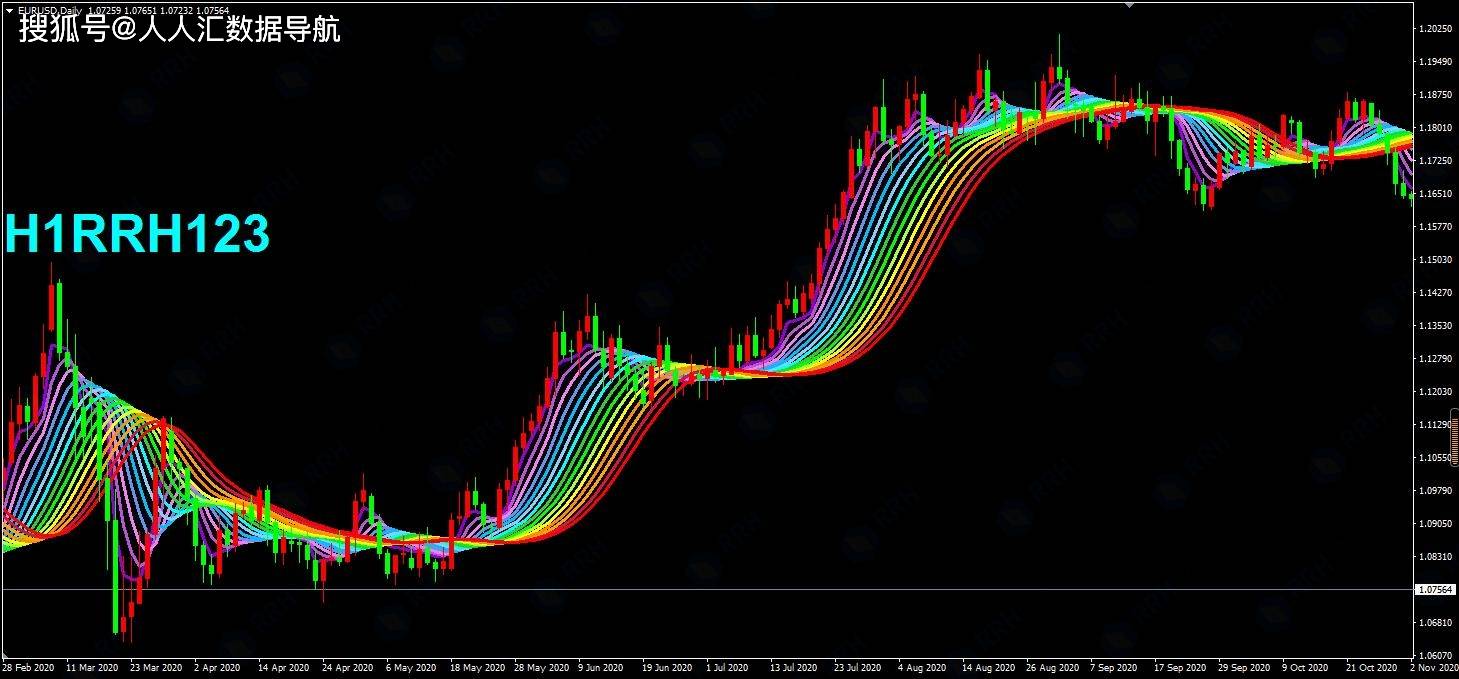 多款均线指标上线123大白工具商城：彩虹均线、3均线信号提醒、多空均线_搜狐网