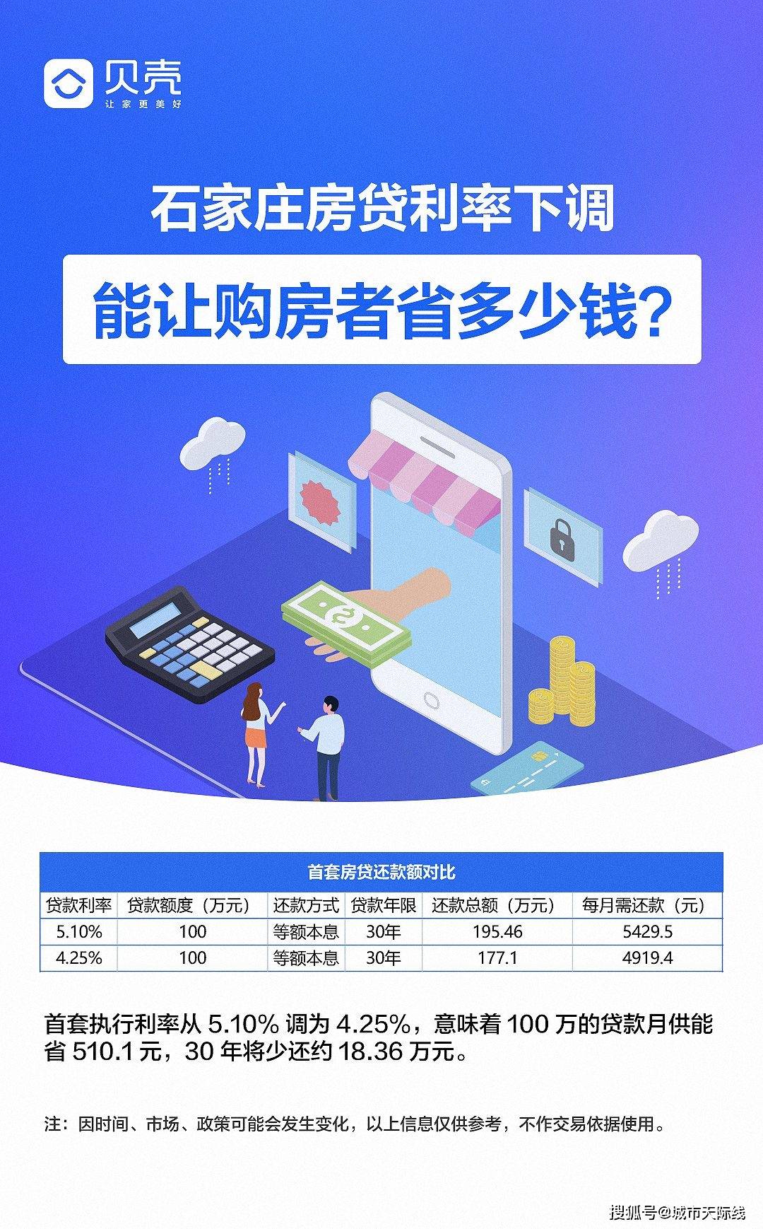 石家庄房贷利率下调，买房你能省多少钱？贝壳带你测算一下