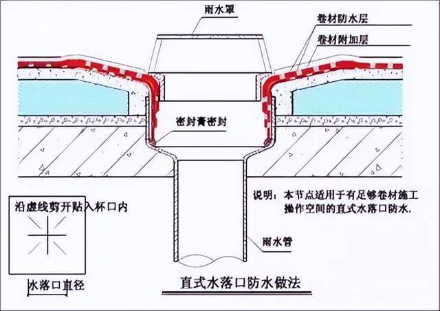 屋面地下室雙層單層卷材防水做法及細部節點做法