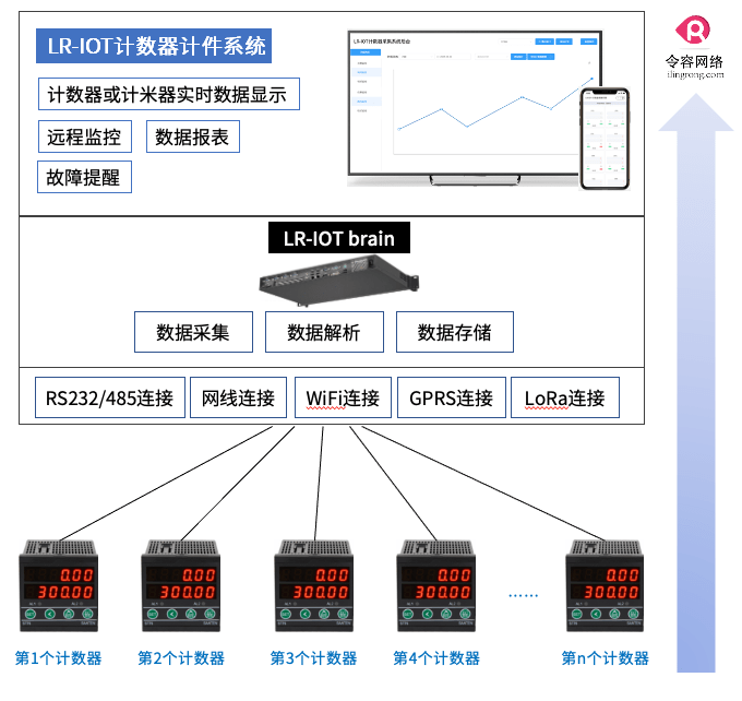 利用计数器计件统计方案