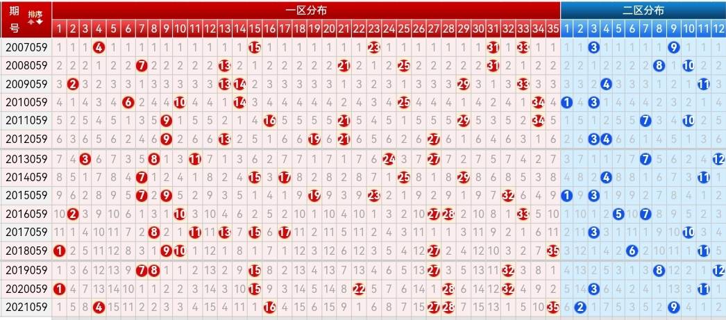 22059期大樂透五種走勢圖上期15碼合併大底都是殺號