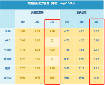 下面是一張啟賦3和藍臻3的常規強化配方對比表,為簡化過程,這裡只對