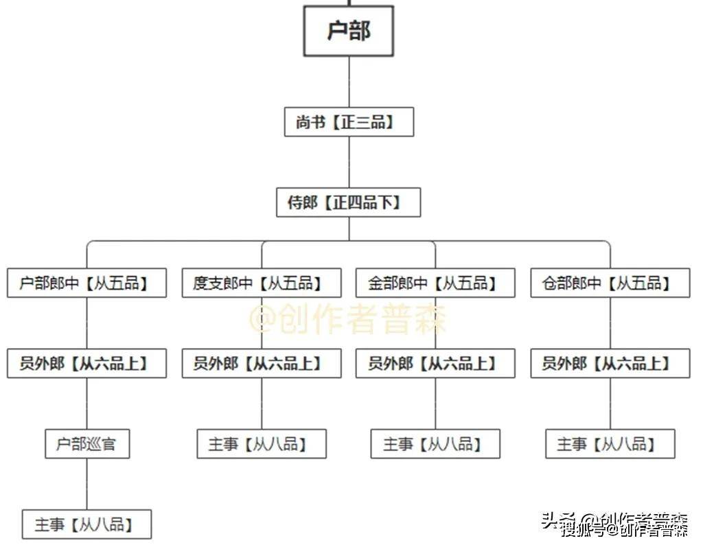 唐朝政府机构框架图图片