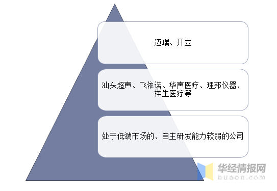 資料來源:華經產業研究院整理近年來,國產企業逐漸在超聲醫療設備市場