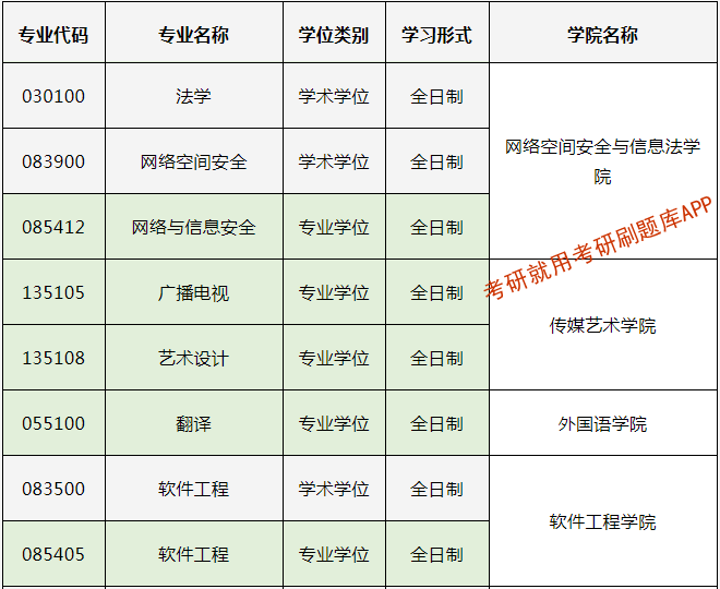 2022年重庆邮电大学研究生招生专业目录
