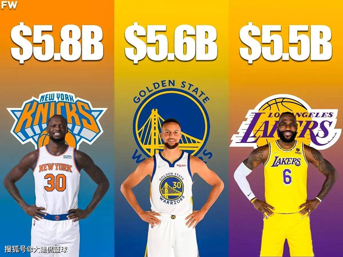 原创             美媒列出NBA目前市场价值最高的三支球队，湖人仅第三