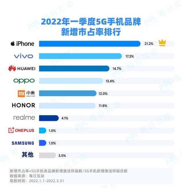 2022年一季度5g手机品牌华为领跑国内5g手机市场