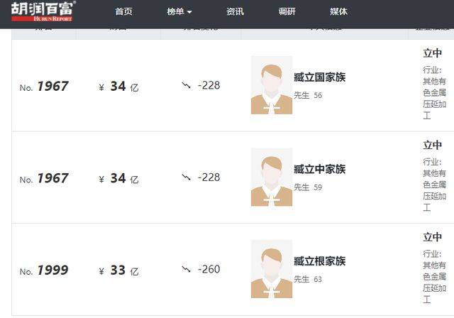 河北臧氏家族,创1代3兄弟白手起家,富2代更胜一筹坐稳百亿财富_臧立根