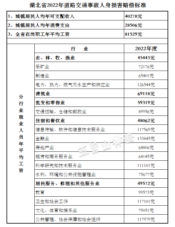 刚刚新标准出来了湖北省2022年道路交通事故人身损害赔偿