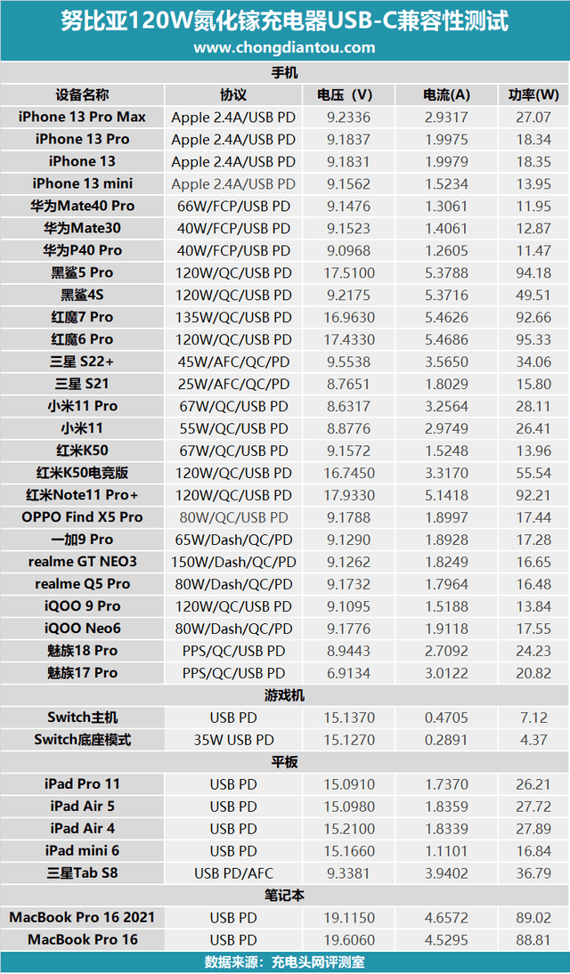 原创四口同时输出战力爆表努比亚120w四口氮化镓充电器评测