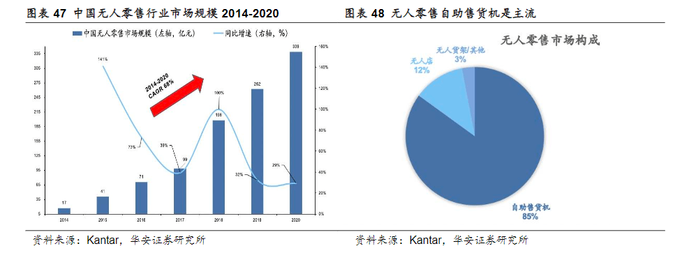 分析机构kantaranalysis的数据,国内无人零售行业市场规模从2014年的