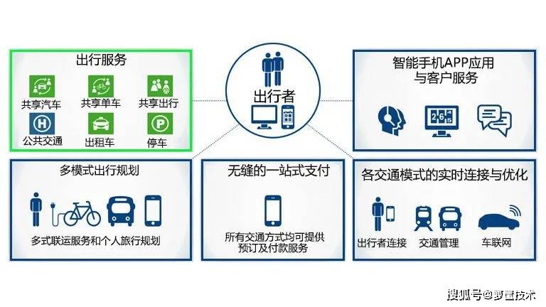 箩筐分享｜碳中和愿景下的“MaaS”担当_出行者_服务_城市