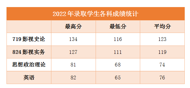 北京師範大學戲劇與影視學2022考研考情與難度各科目備考經驗指導